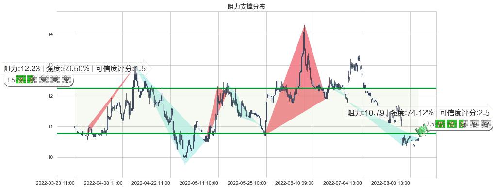 百联股份(sh600827)阻力支撑位图-阿布量化