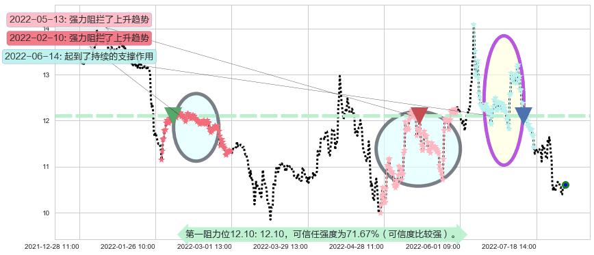 百联股份阻力支撑位图-阿布量化