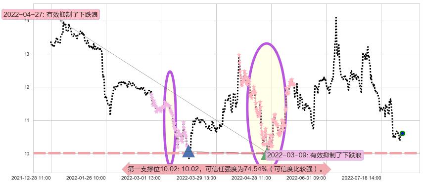 百联股份阻力支撑位图-阿布量化