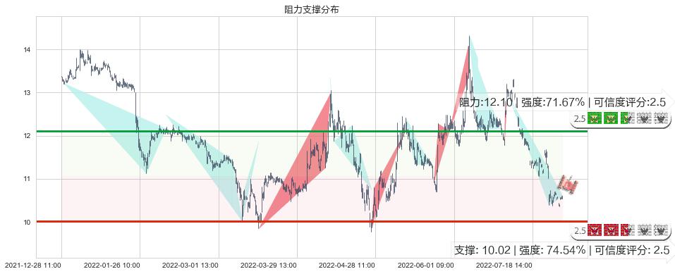 百联股份(sh600827)阻力支撑位图-阿布量化