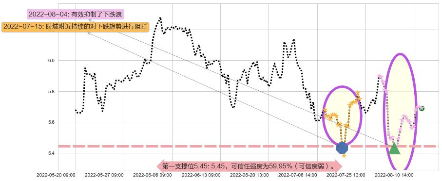 广电网络阻力支撑位图-阿布量化