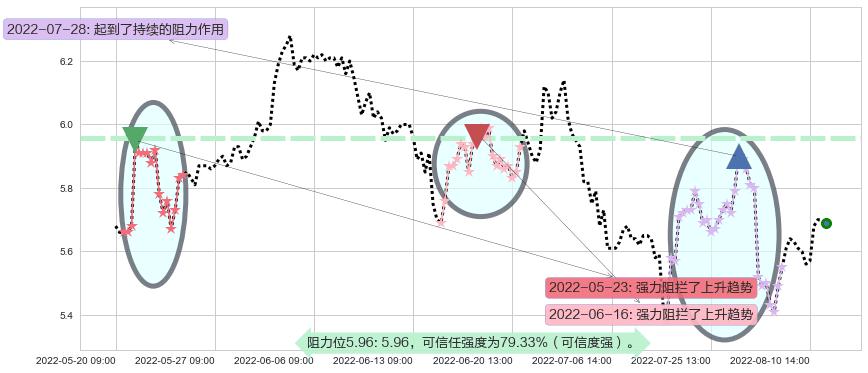 广电网络阻力支撑位图-阿布量化