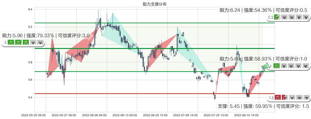 广电网络(sh600831)阻力支撑位图-阿布量化