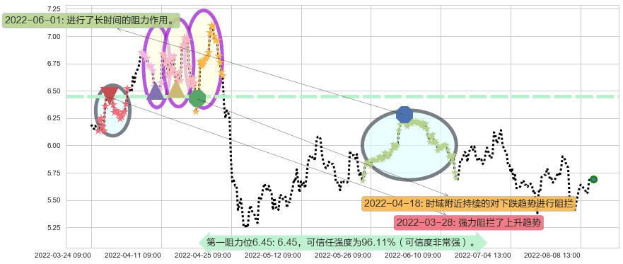 广电网络阻力支撑位图-阿布量化