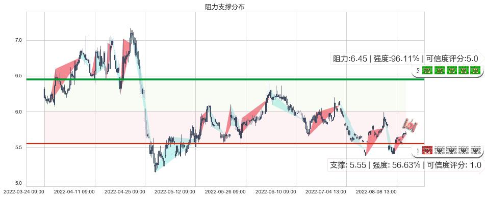 广电网络(sh600831)阻力支撑位图-阿布量化