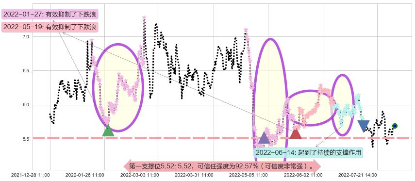 广电网络阻力支撑位图-阿布量化