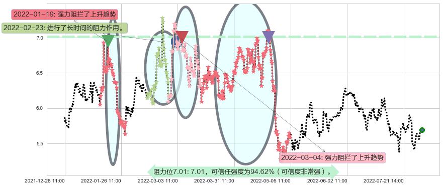 广电网络阻力支撑位图-阿布量化