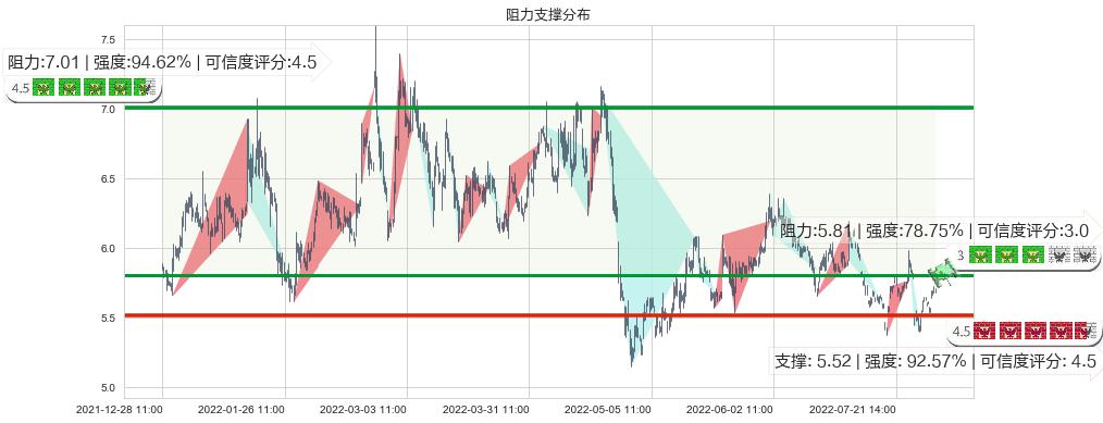 广电网络(sh600831)阻力支撑位图-阿布量化