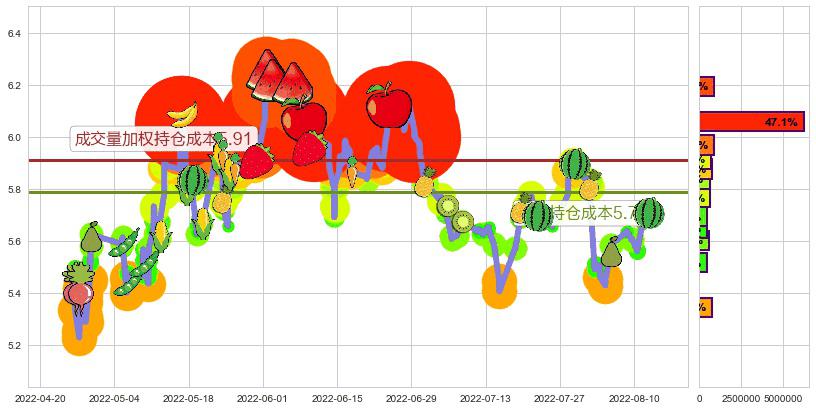 广电网络(sh600831)持仓成本图-阿布量化