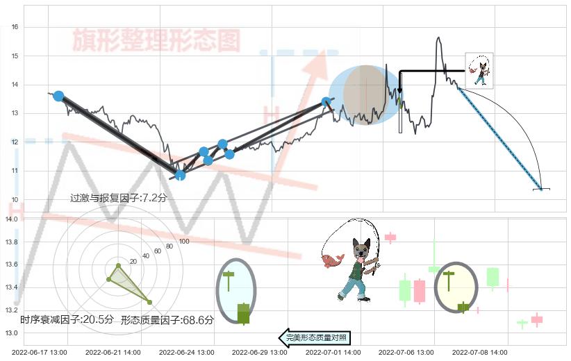 吊颈线（上吊线）+下跌螺旋桨+看跌(高位倒锤头)流星线 ➕ 突破整理