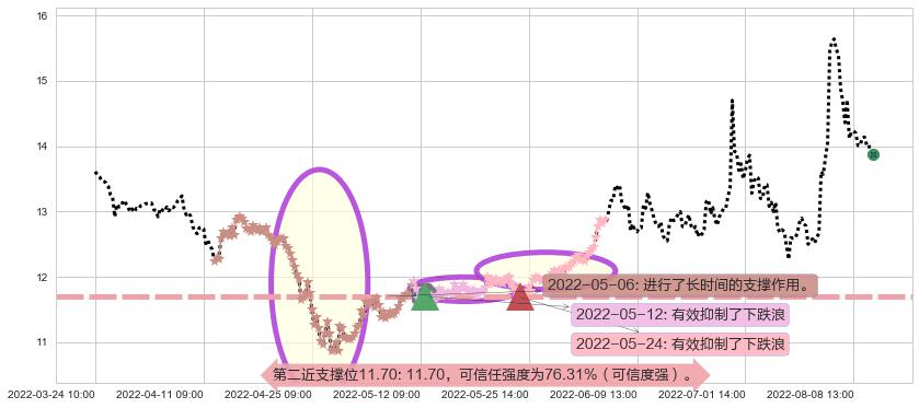 上海机电阻力支撑位图-阿布量化