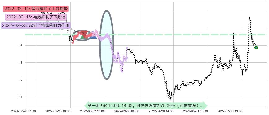 上海机电阻力支撑位图-阿布量化