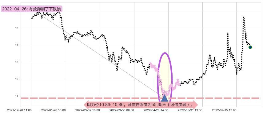 上海机电阻力支撑位图-阿布量化