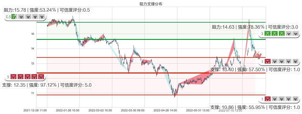 上海机电(sh600835)阻力支撑位图-阿布量化