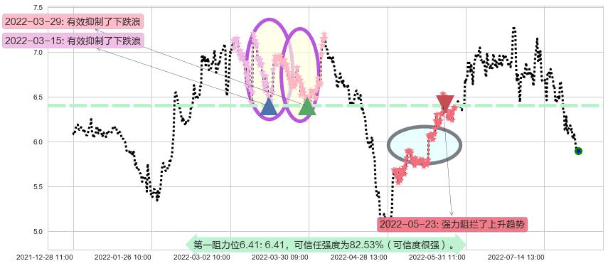 界龙实业阻力支撑位图-阿布量化