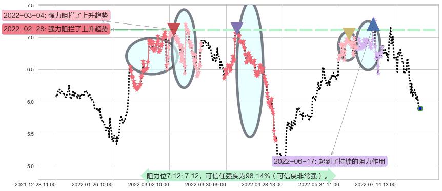 界龙实业阻力支撑位图-阿布量化