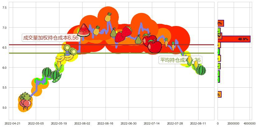 界龙实业(sh600836)持仓成本图-阿布量化