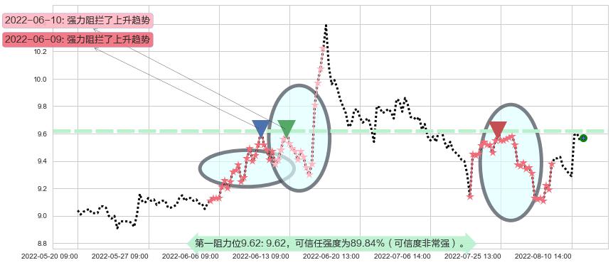 海通证券阻力支撑位图-阿布量化