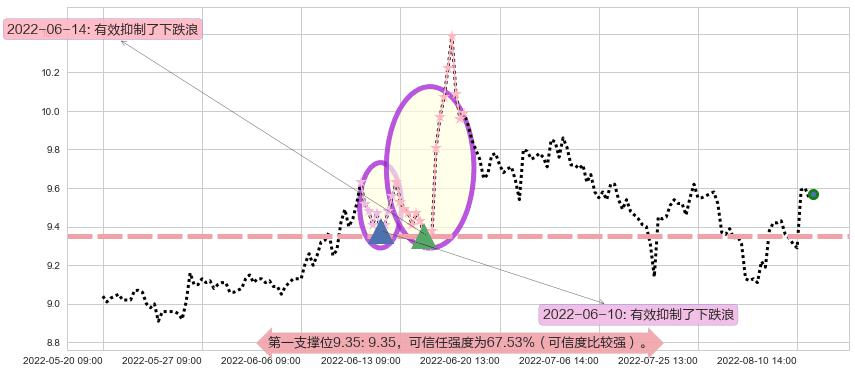 海通证券阻力支撑位图-阿布量化