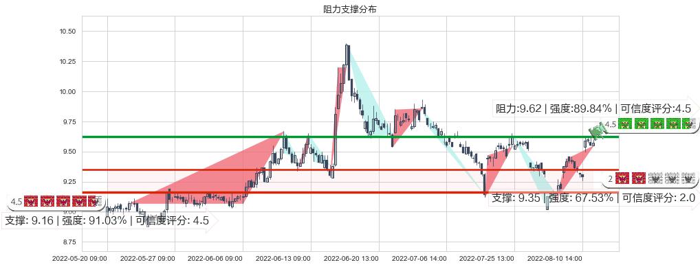 海通证券(sh600837)阻力支撑位图-阿布量化