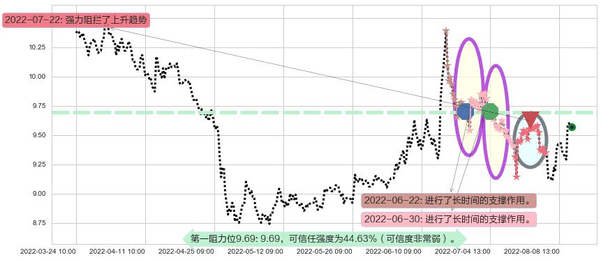 海通证券阻力支撑位图-阿布量化