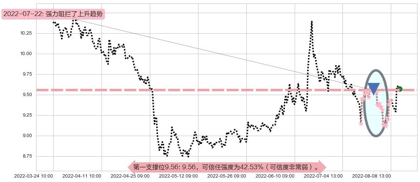 海通证券阻力支撑位图-阿布量化