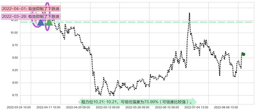 海通证券阻力支撑位图-阿布量化