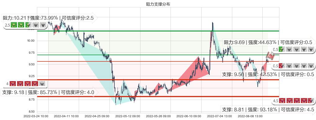 海通证券(sh600837)阻力支撑位图-阿布量化