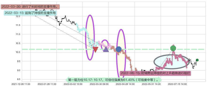 海通证券阻力支撑位图-阿布量化