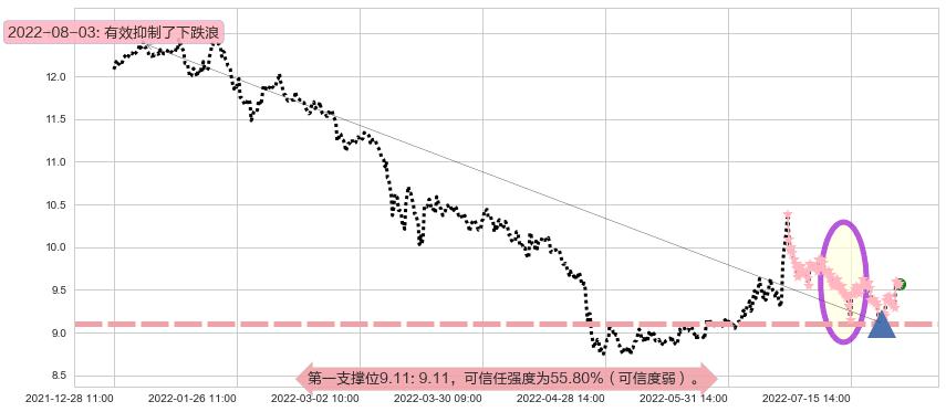 海通证券阻力支撑位图-阿布量化