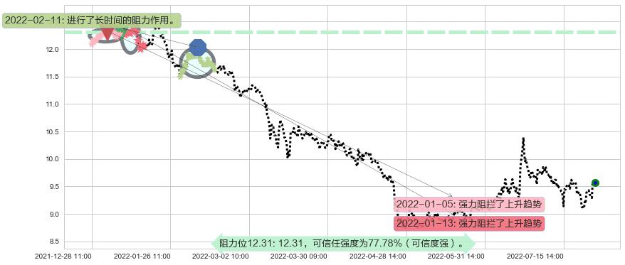 海通证券阻力支撑位图-阿布量化