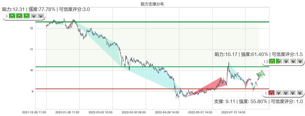 海通证券(sh600837)阻力支撑位图-阿布量化