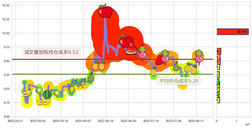 海通证券(sh600837)持仓成本图-阿布量化