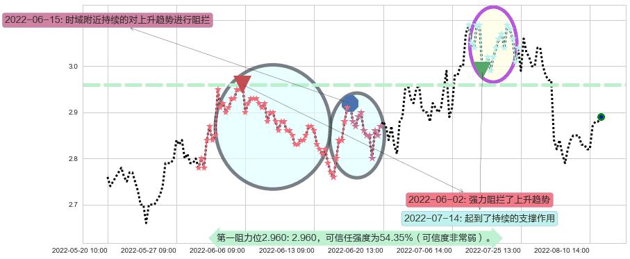 四川长虹阻力支撑位图-阿布量化