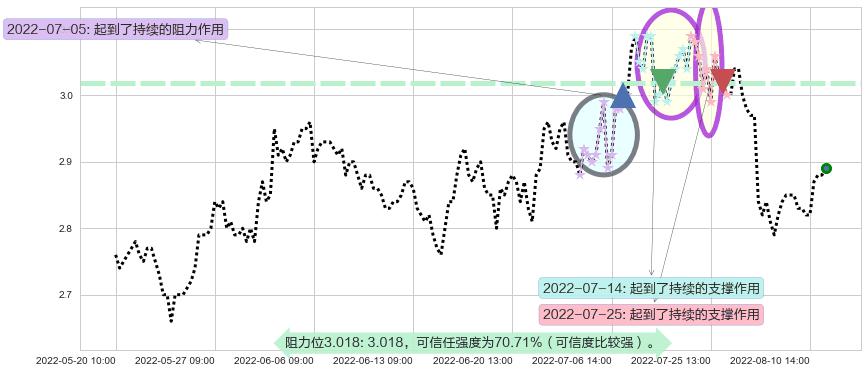 四川长虹阻力支撑位图-阿布量化