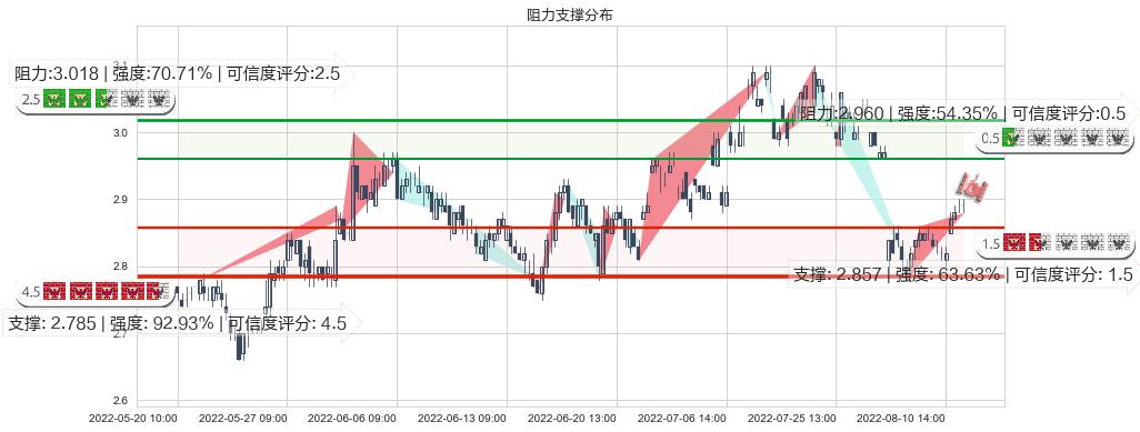 四川长虹(sh600839)阻力支撑位图-阿布量化