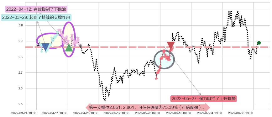 四川长虹阻力支撑位图-阿布量化