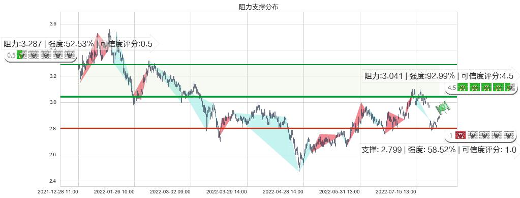 四川长虹(sh600839)阻力支撑位图-阿布量化