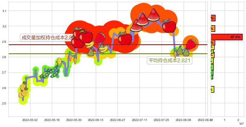 四川长虹(sh600839)持仓成本图-阿布量化