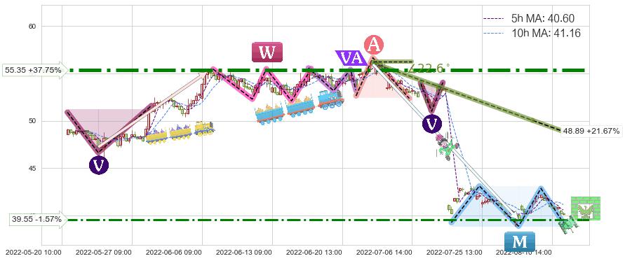 宝信软件(600845)短线趋势趋势阶段分析图-阿布量化