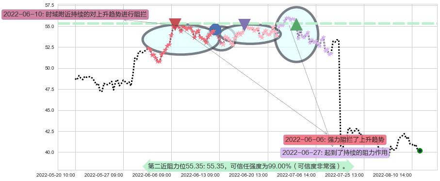 宝信软件阻力支撑位图-阿布量化