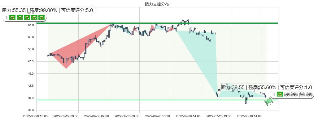 宝信软件(sh600845)阻力支撑位图-阿布量化