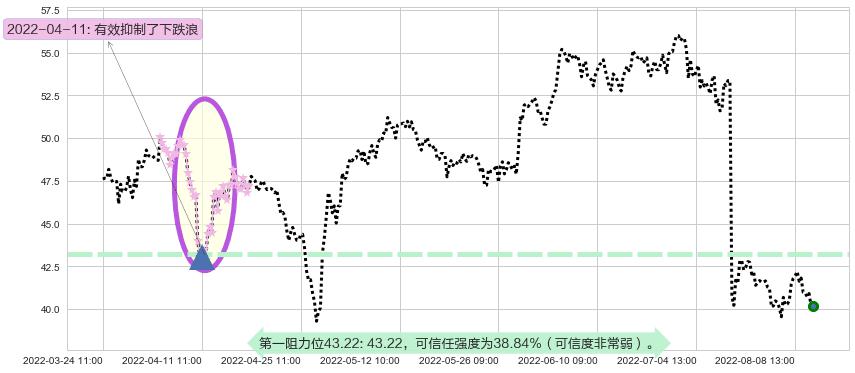 宝信软件阻力支撑位图-阿布量化