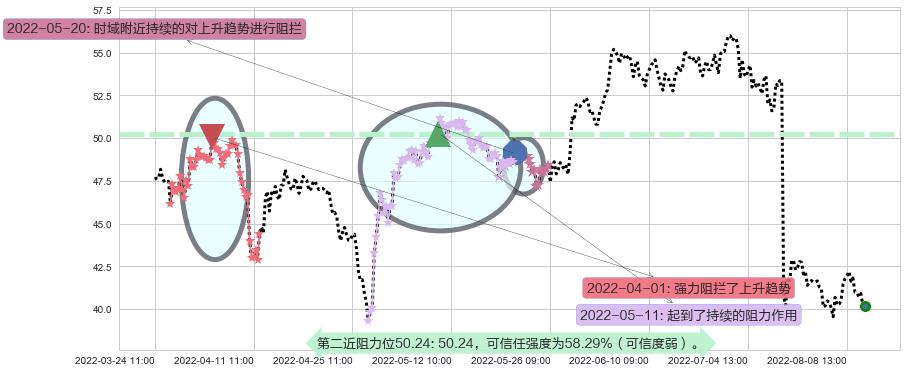 宝信软件阻力支撑位图-阿布量化