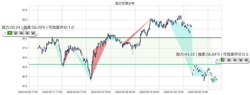 宝信软件(sh600845)阻力支撑位图-阿布量化