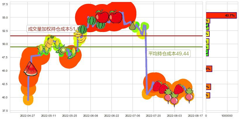 宝信软件(sh600845)持仓成本图-阿布量化