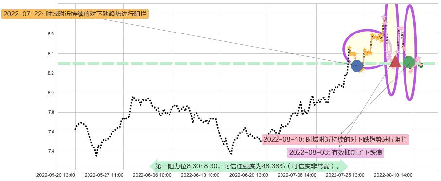 同济科技阻力支撑位图-阿布量化