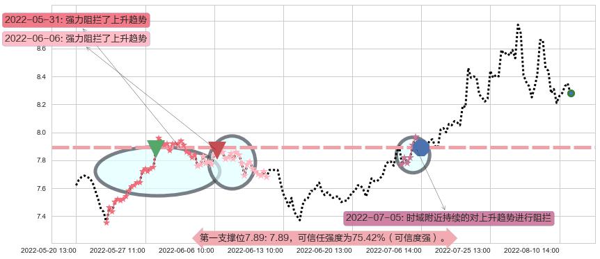 同济科技阻力支撑位图-阿布量化