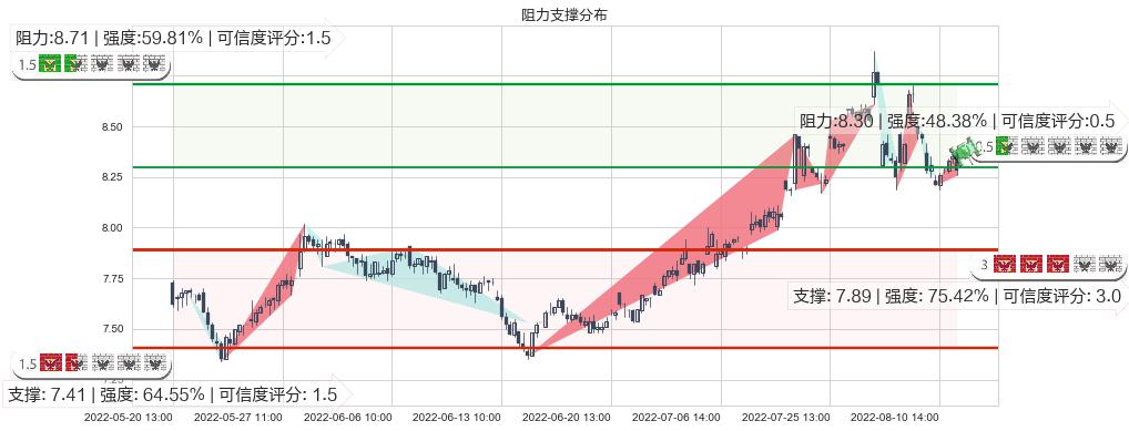 同济科技(sh600846)阻力支撑位图-阿布量化