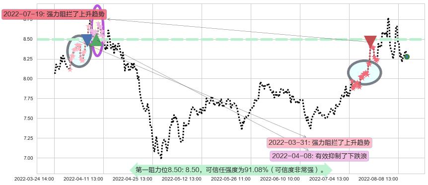 同济科技阻力支撑位图-阿布量化